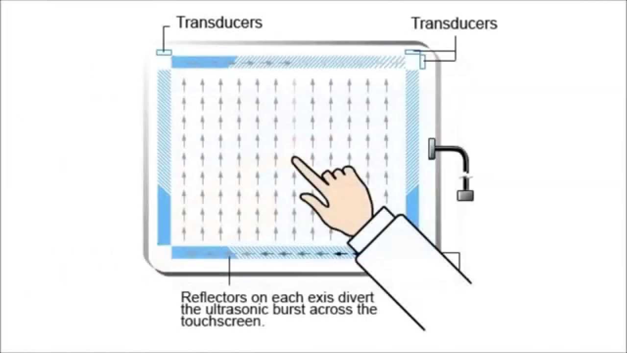 Types Of Touch Screen